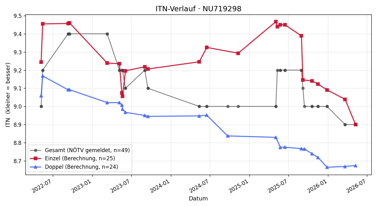 ITN-Verlauf Martin Hehsek