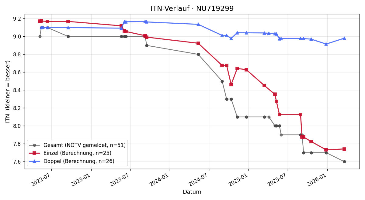 ITN-Verlauf Martin Pascher