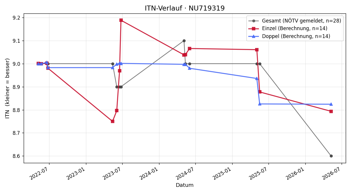 ITN-Verlauf Robert Pöchhacker