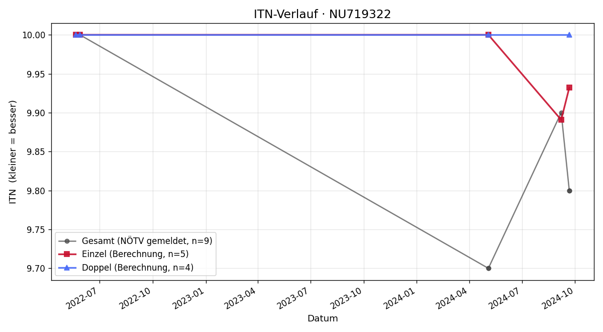 ITN-Verlauf Aaron Tiefengraber