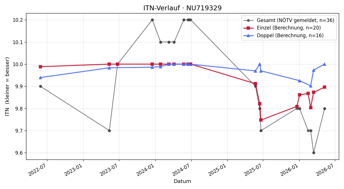 ITN-Verlauf Christoph Ecker