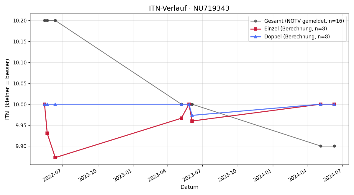 ITN-Verlauf Felix Danzinger