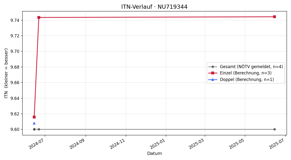 ITN-Verlauf David Horst Ellinger