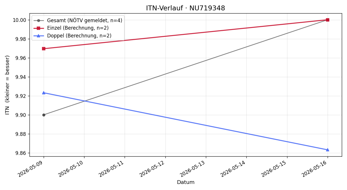 ITN-Verlauf Elisa Moser