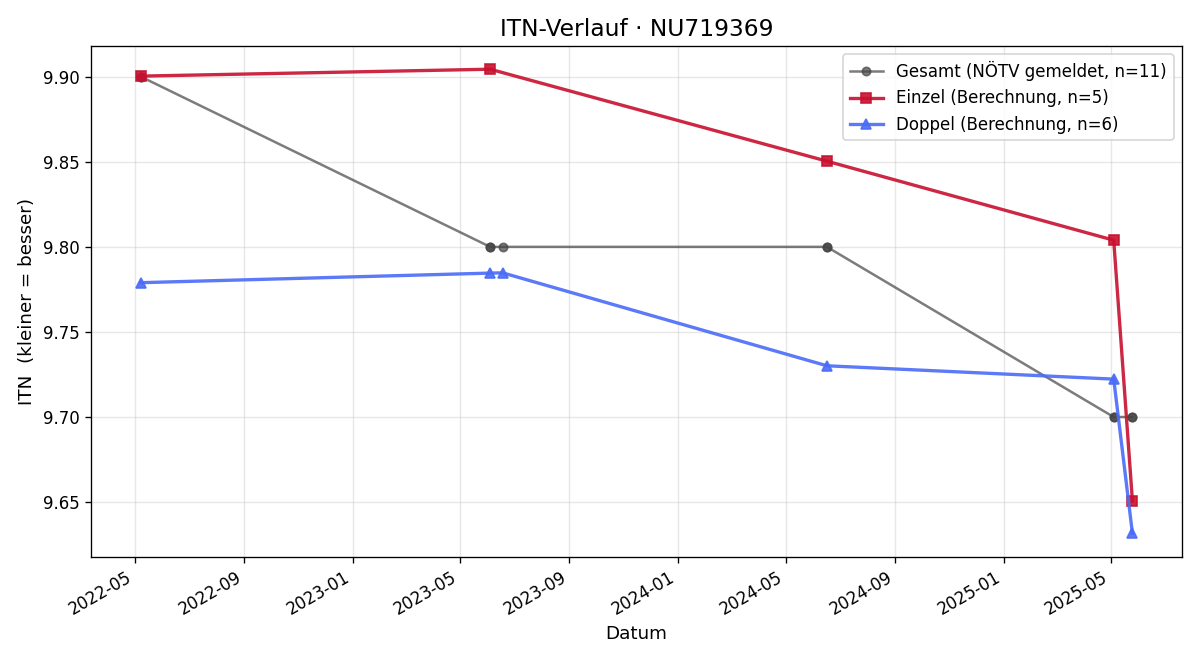ITN-Verlauf Markus Wolf