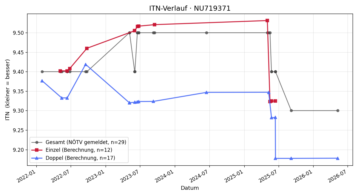 ITN-Verlauf Karl Zimmermann
