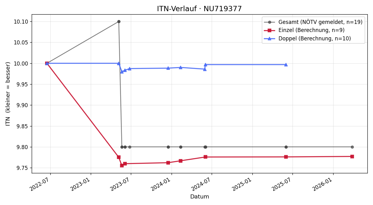 ITN-Verlauf Stefan Kaufmann