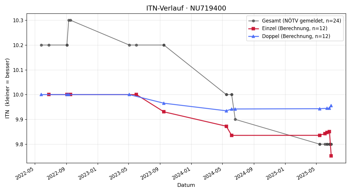 ITN-Verlauf David Josef Schubert-Lakatos