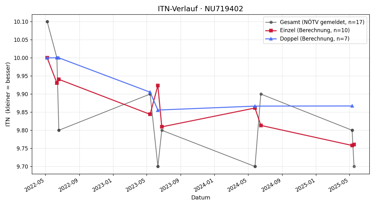 ITN-Verlauf Thomas König