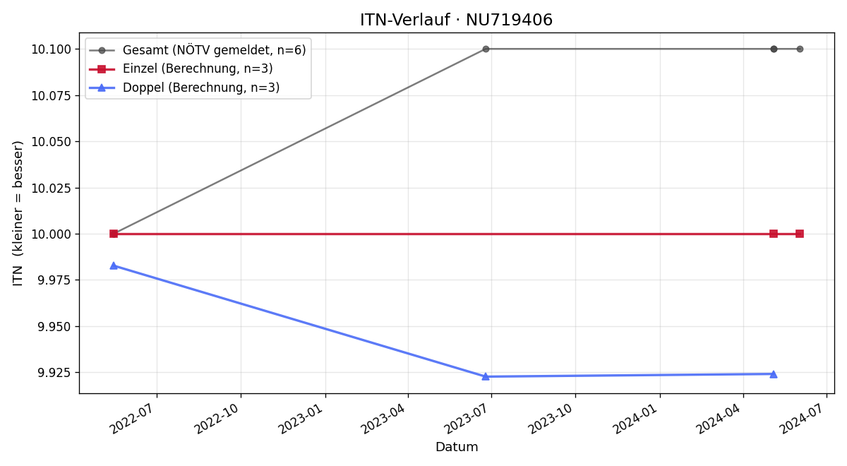 ITN-Verlauf Harald Gschnaidtner