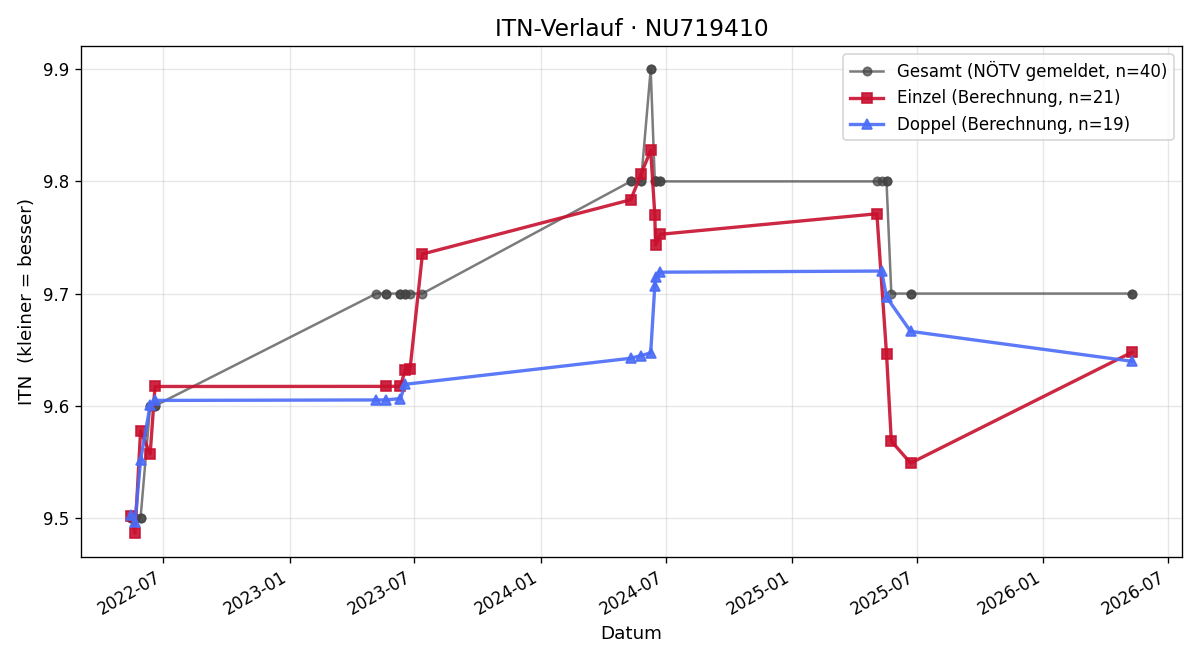 ITN-Verlauf Manuel Reitzinger