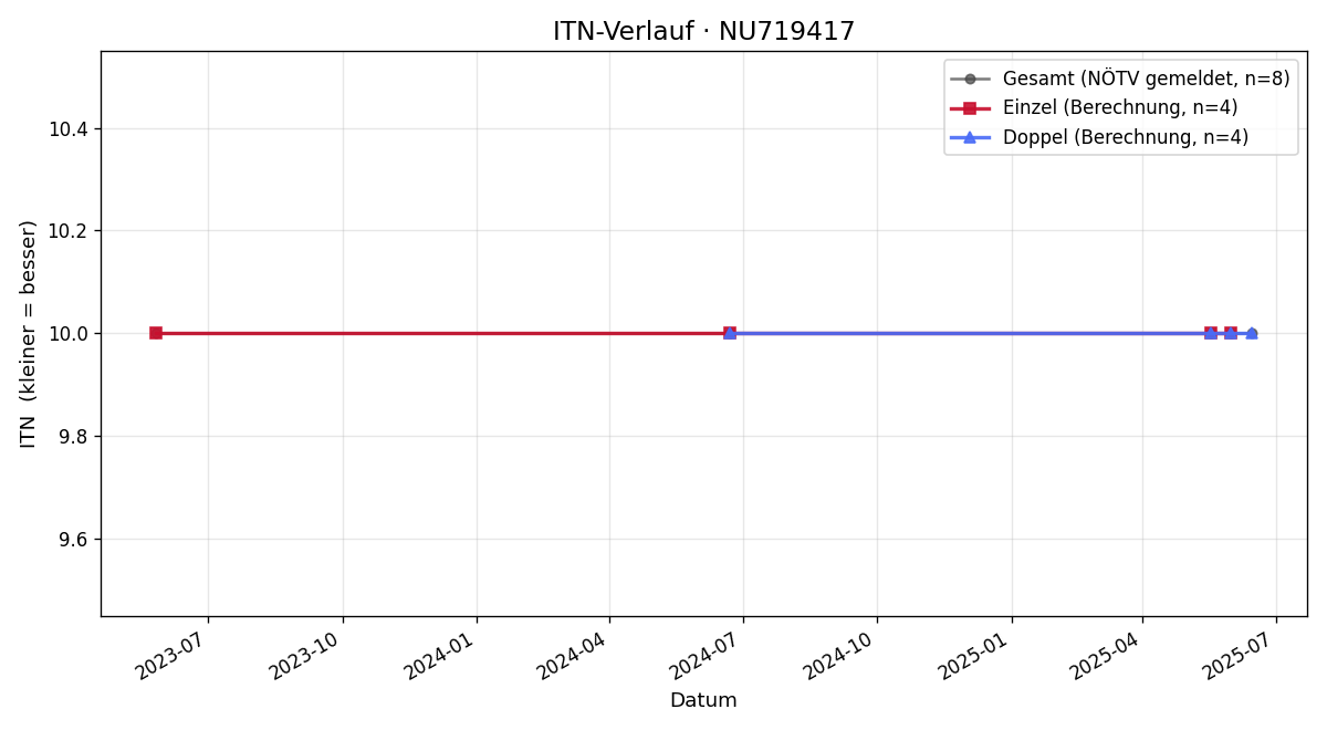 ITN-Verlauf Franz Marksteiner