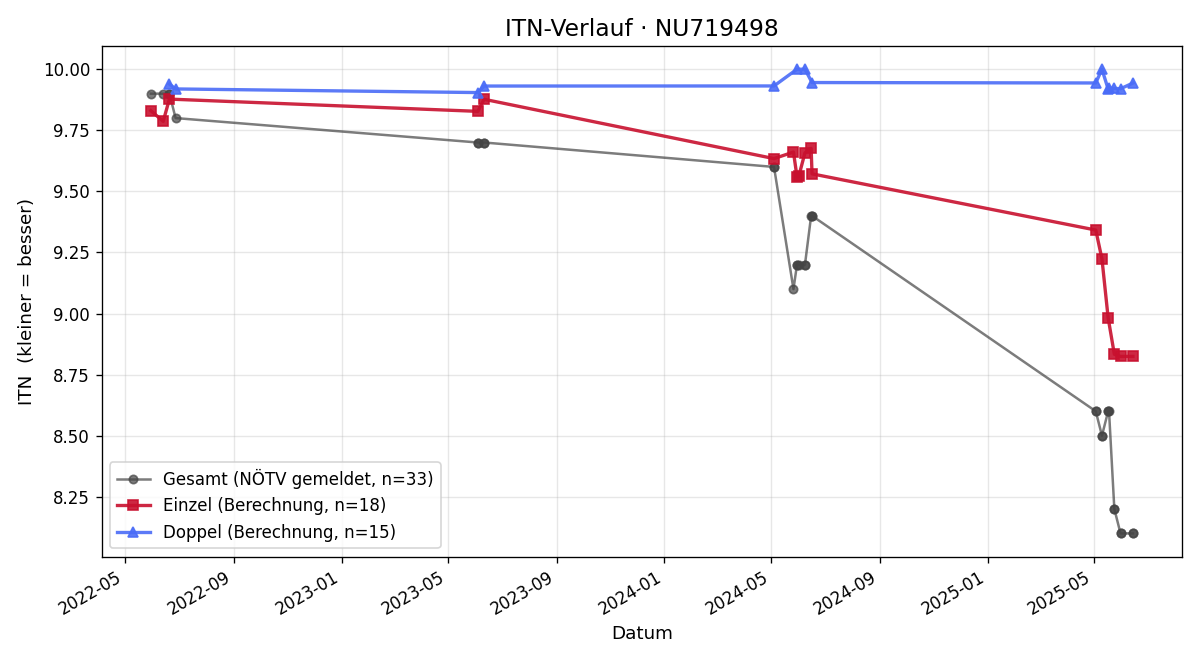 ITN-Verlauf Anna Aichinger