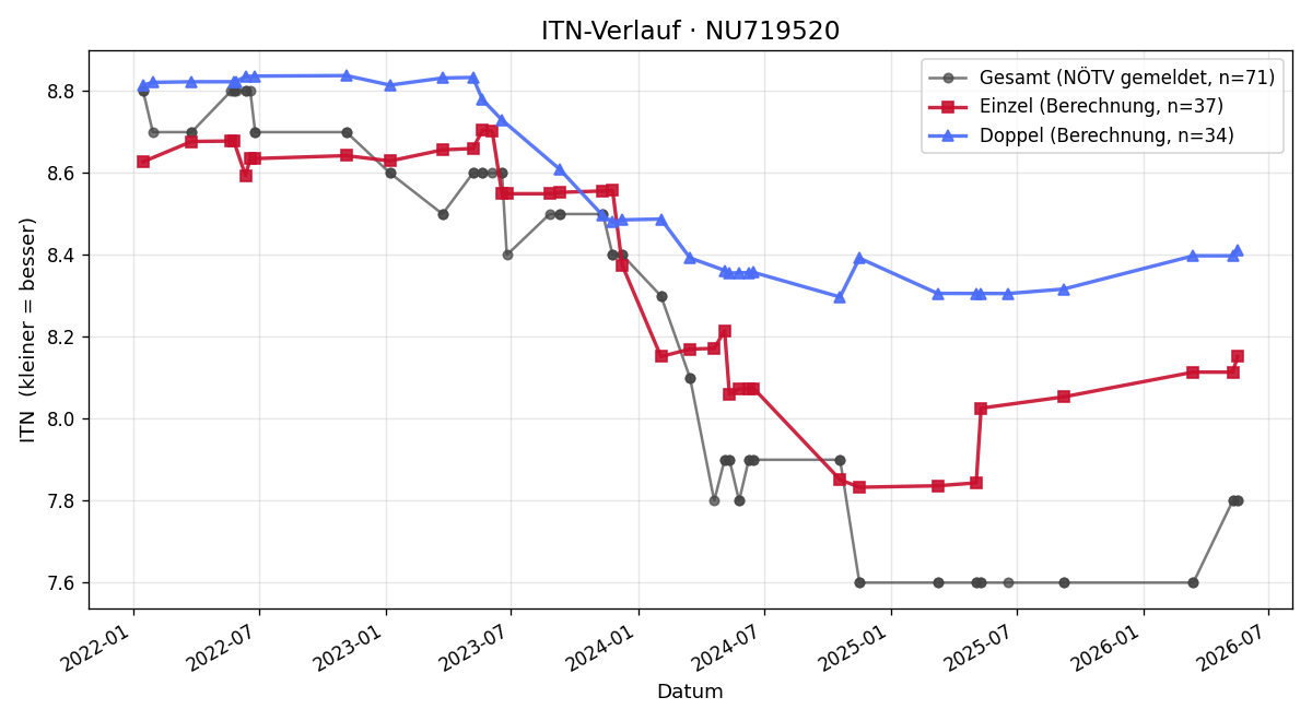 ITN-Verlauf Christian Stanzl