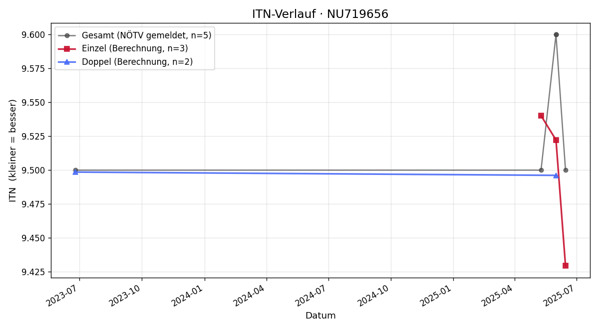 ITN-Verlauf Michael Grissenberger