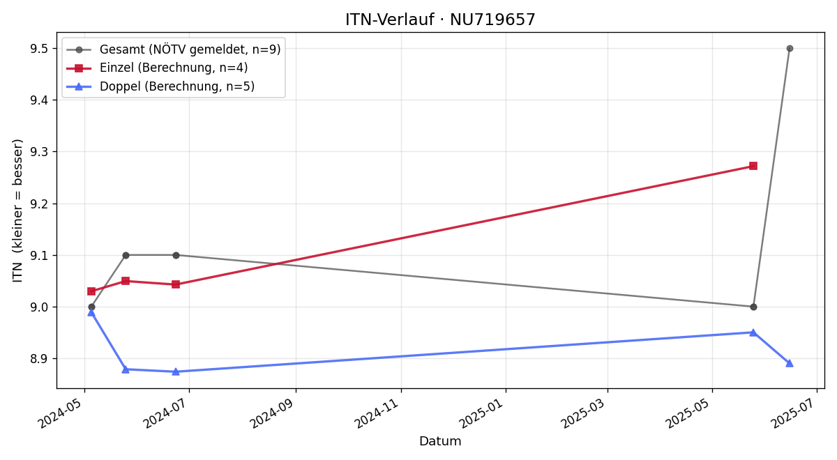 ITN-Verlauf Florian Lenglachner