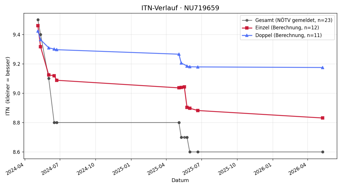 ITN-Verlauf Stefan Teufel