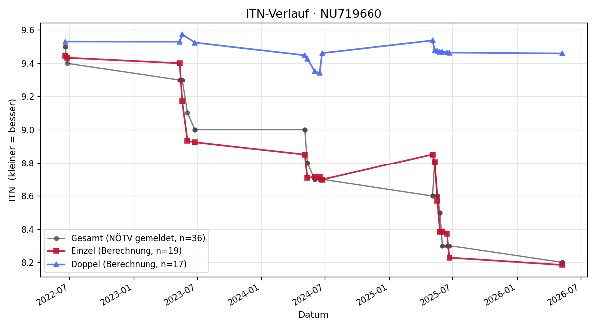ITN-Verlauf David Slawitscheck