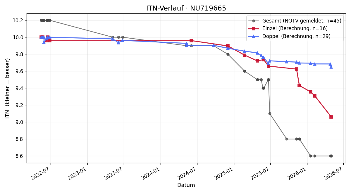 ITN-Verlauf Benjamin Kirchner