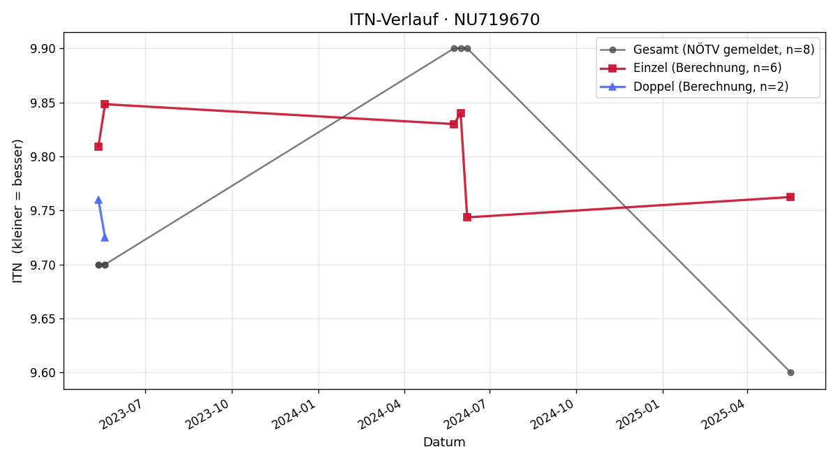 ITN-Verlauf Carol Grubmüller