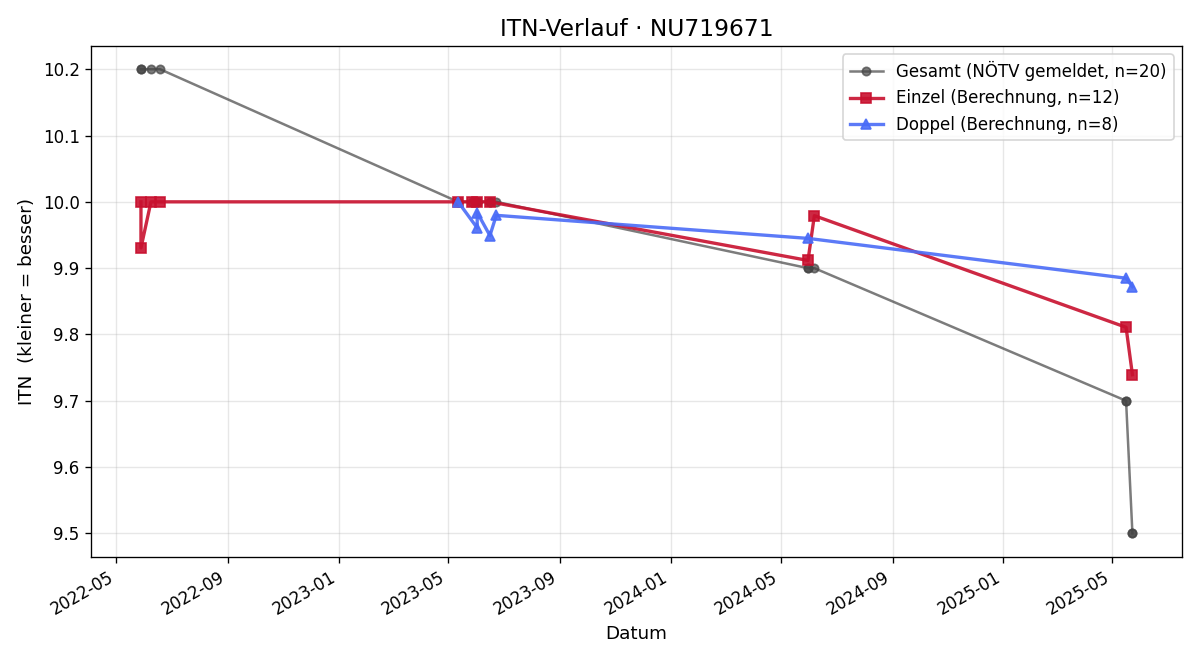 ITN-Verlauf Emmerich Grubmüller