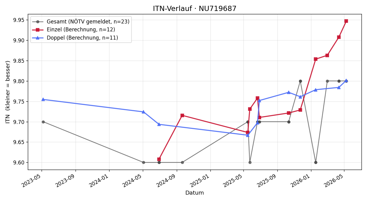 ITN-Verlauf Amelie Toth