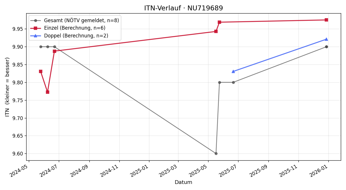 ITN-Verlauf Leandra Toth