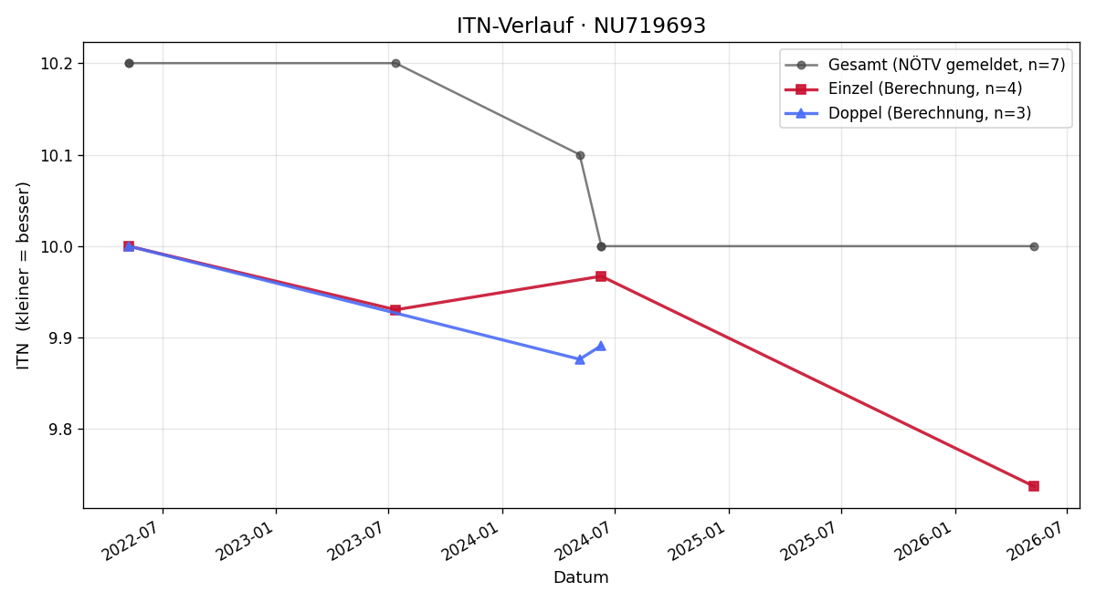 ITN-Verlauf Thomas Knoll