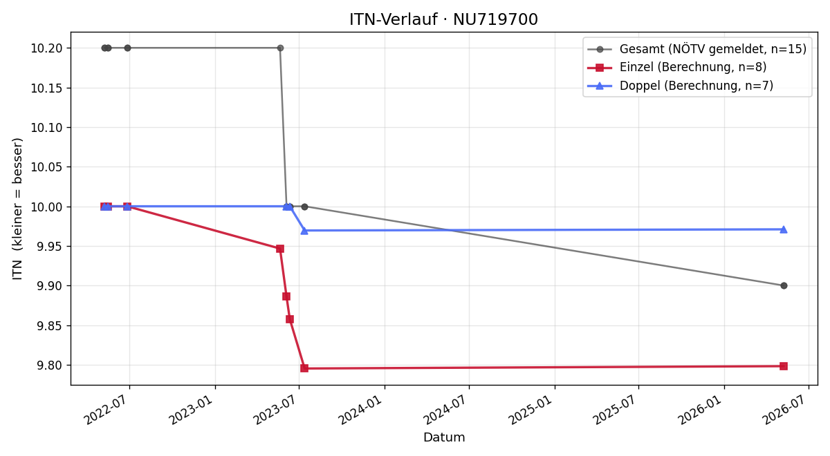 ITN-Verlauf Tim Tschaler
