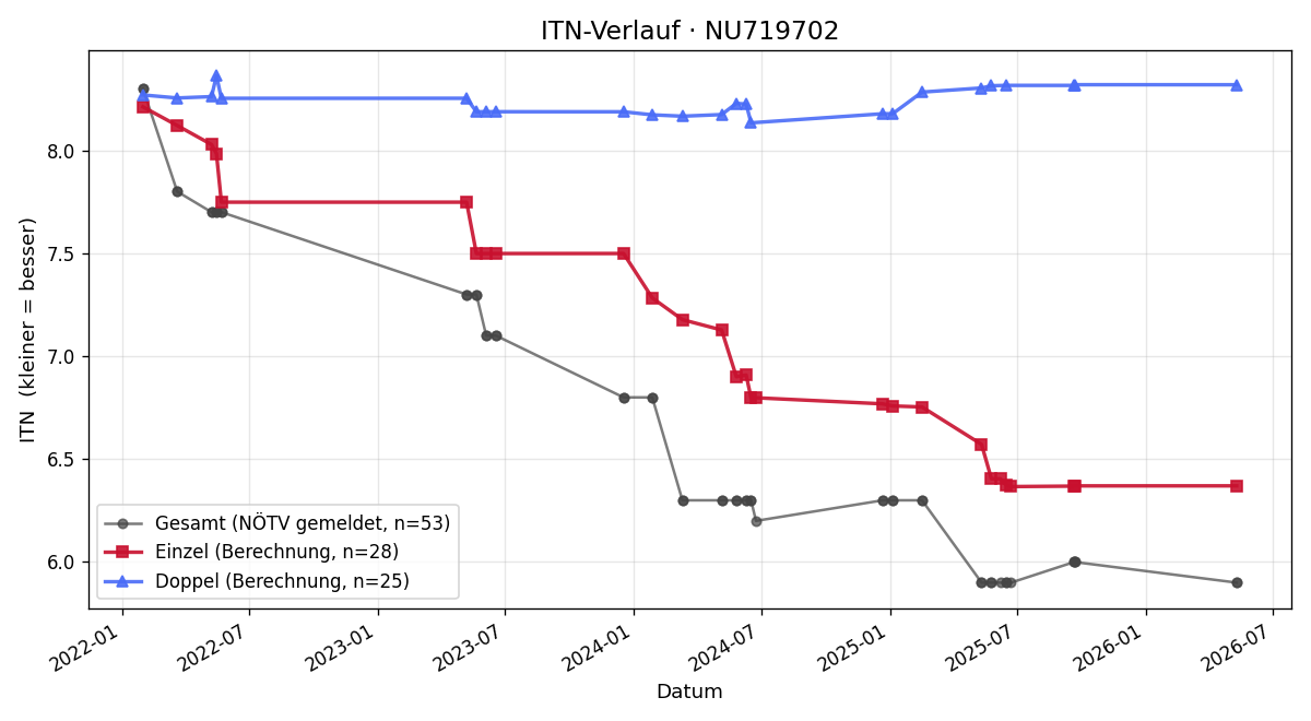 ITN-Verlauf Dominik Strobl