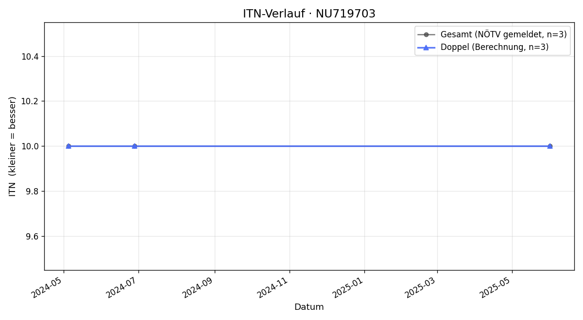 ITN-Verlauf Peter Zeitlhofer