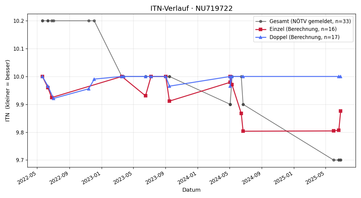 ITN-Verlauf Hanna Wilscher