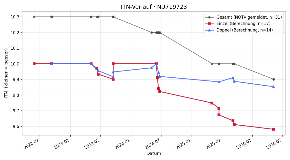 ITN-Verlauf Stefan Platzer