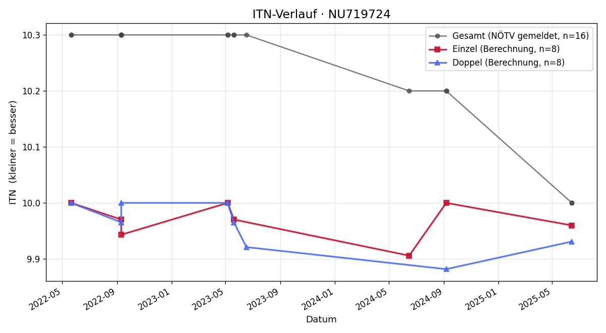 ITN-Verlauf Konstantin Miksitz