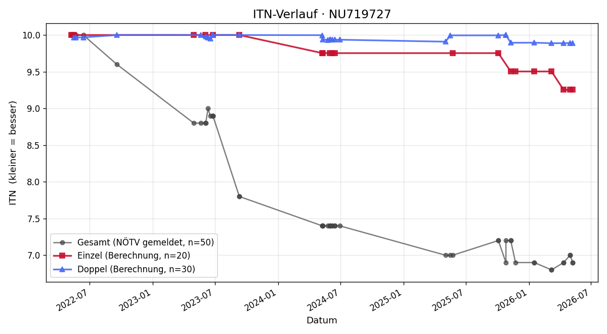 ITN-Verlauf Patrick Edinger