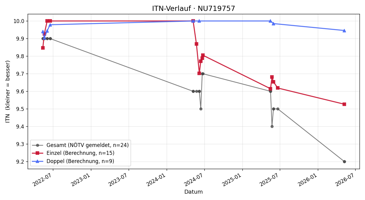 ITN-Verlauf Johanna Matous