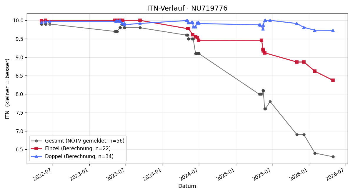 ITN-Verlauf Felix Birk