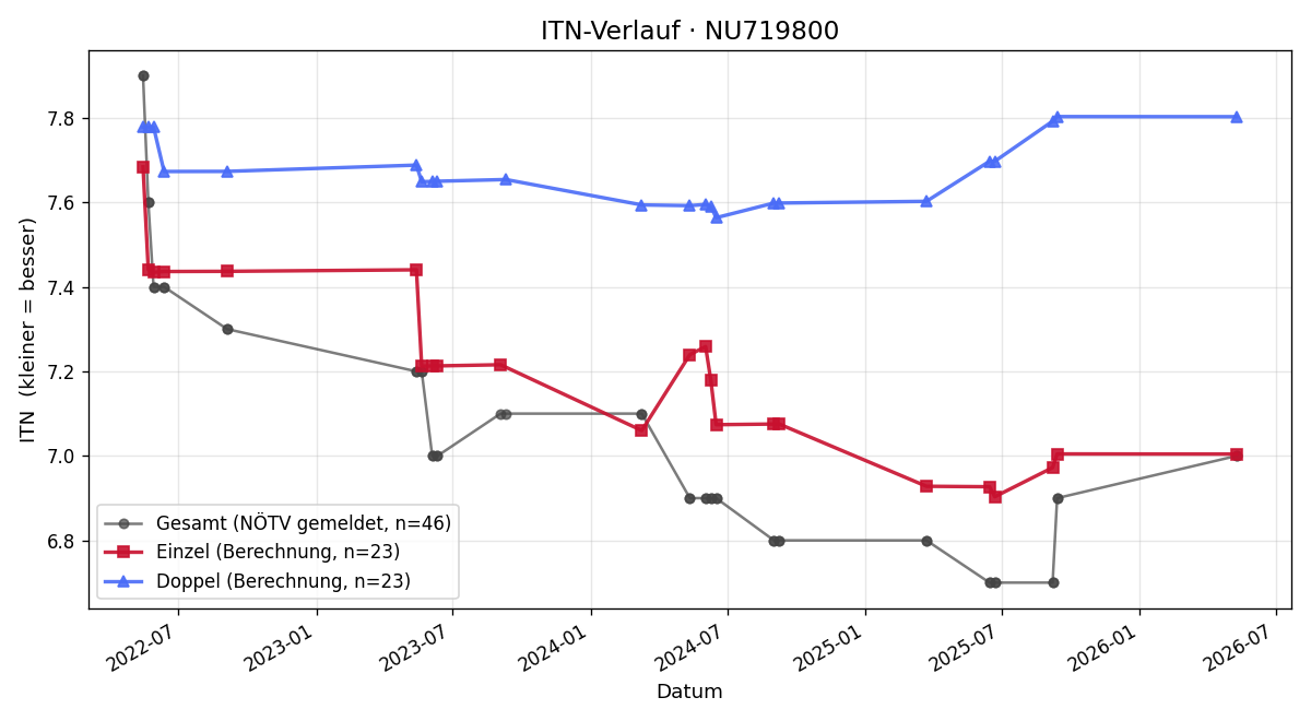 ITN-Verlauf Patrick Goldnagl