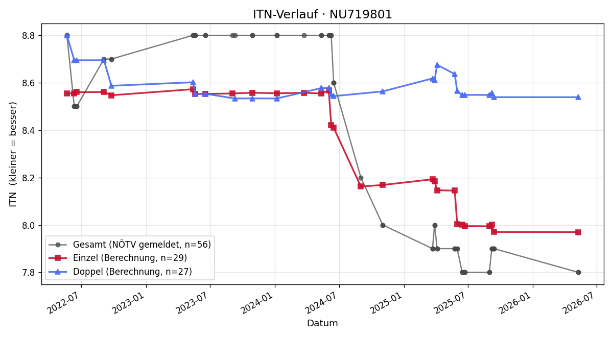 ITN-Verlauf Martin Buchtele
