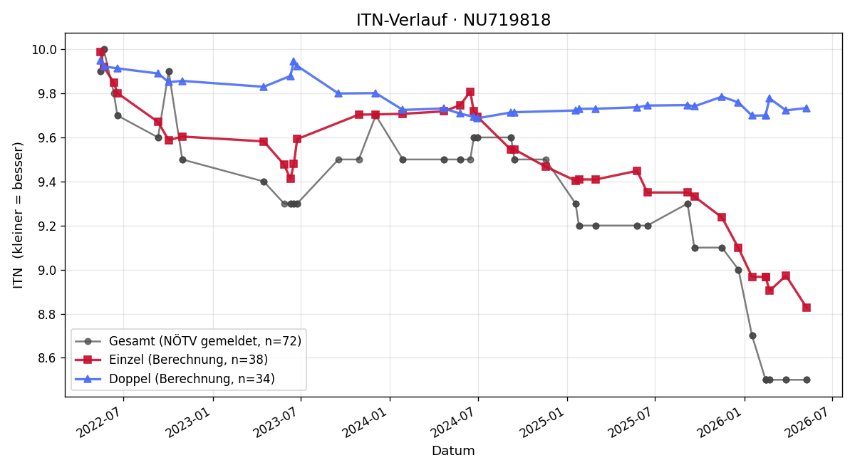 ITN-Verlauf Konstantin Reidinger