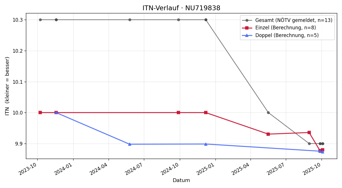 ITN-Verlauf Katherina Zenger