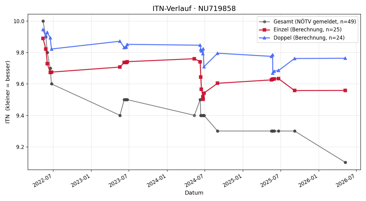 ITN-Verlauf Lukas Schödl