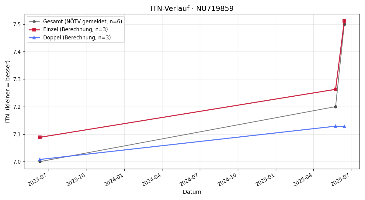 ITN-Verlauf Andreas Neuwirth
