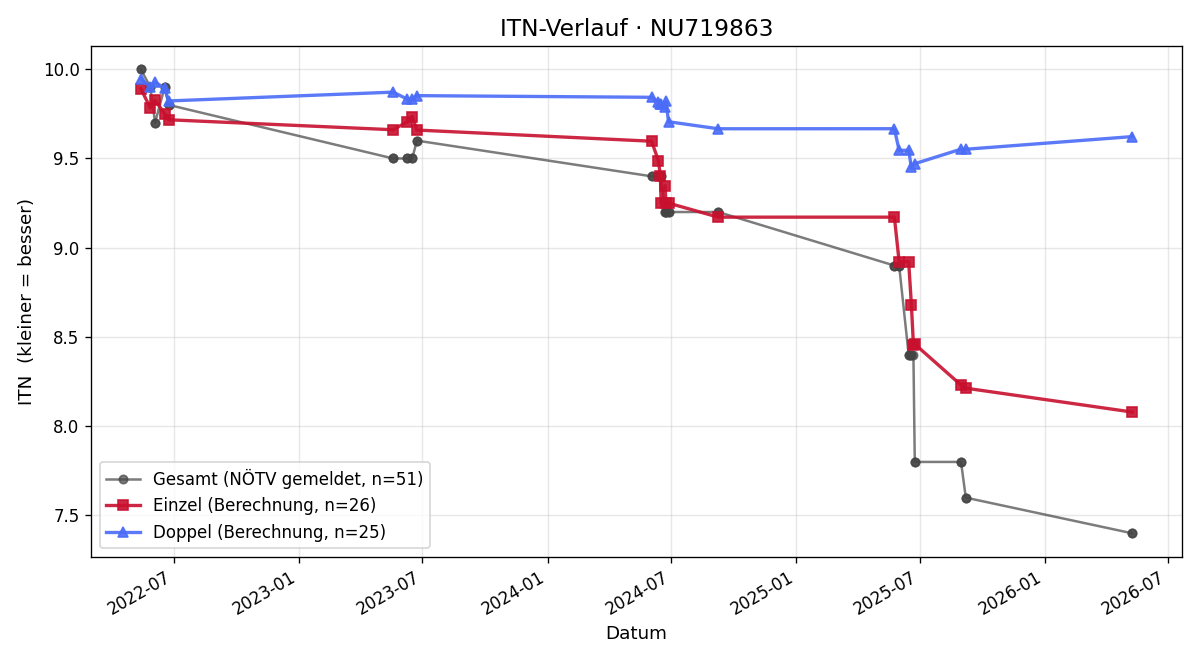 ITN-Verlauf Paul Eckl