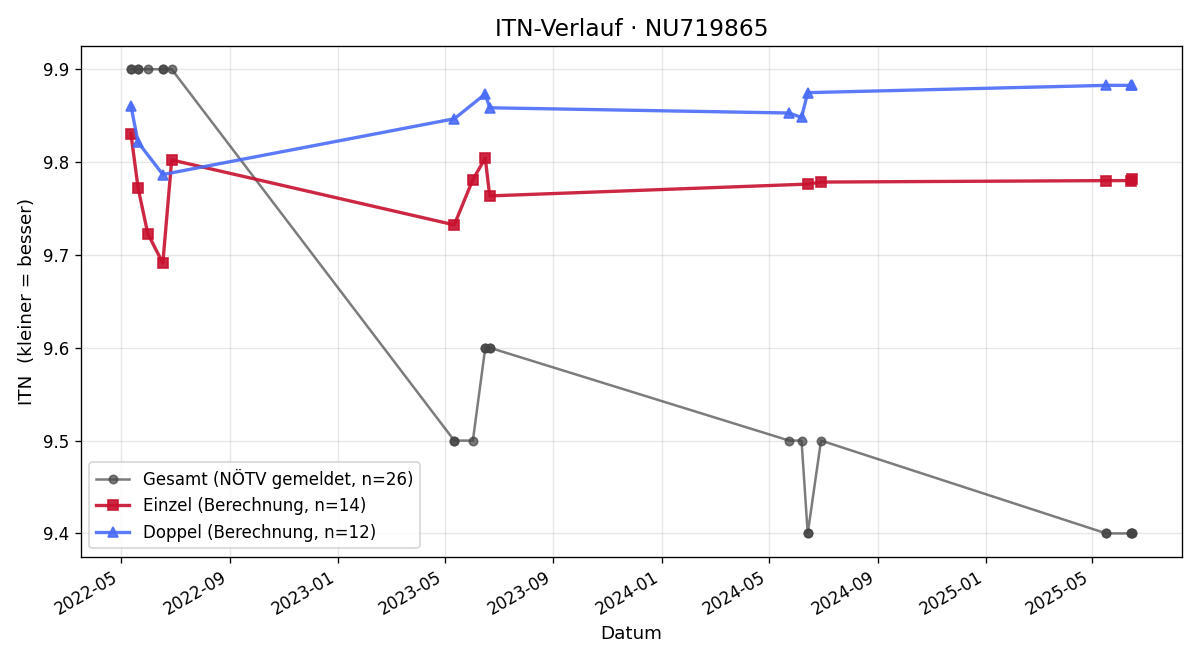 ITN-Verlauf Laurenz Öhlzelt