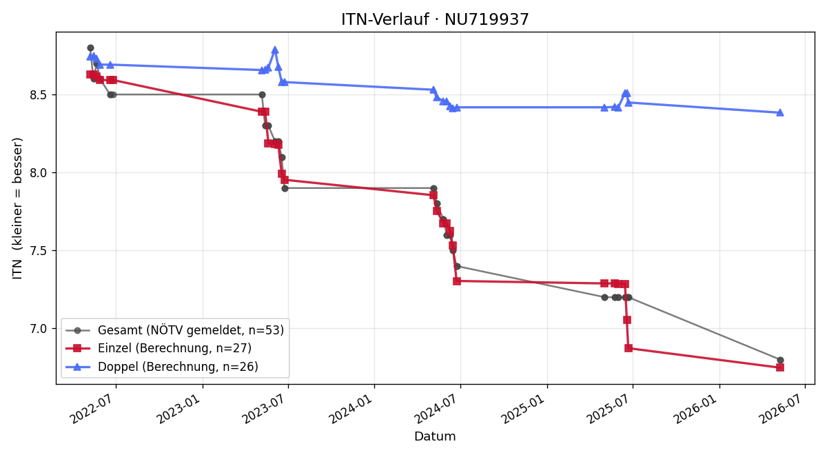 ITN-Verlauf Josef Kozisnik
