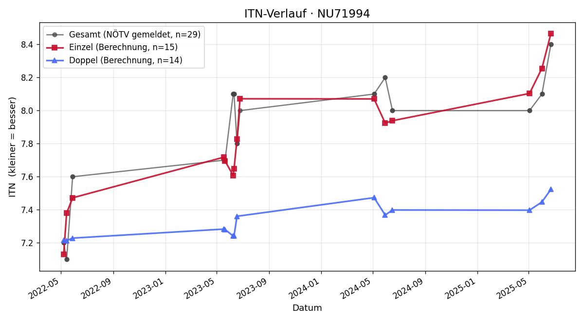 ITN-Verlauf Alexander Pichler