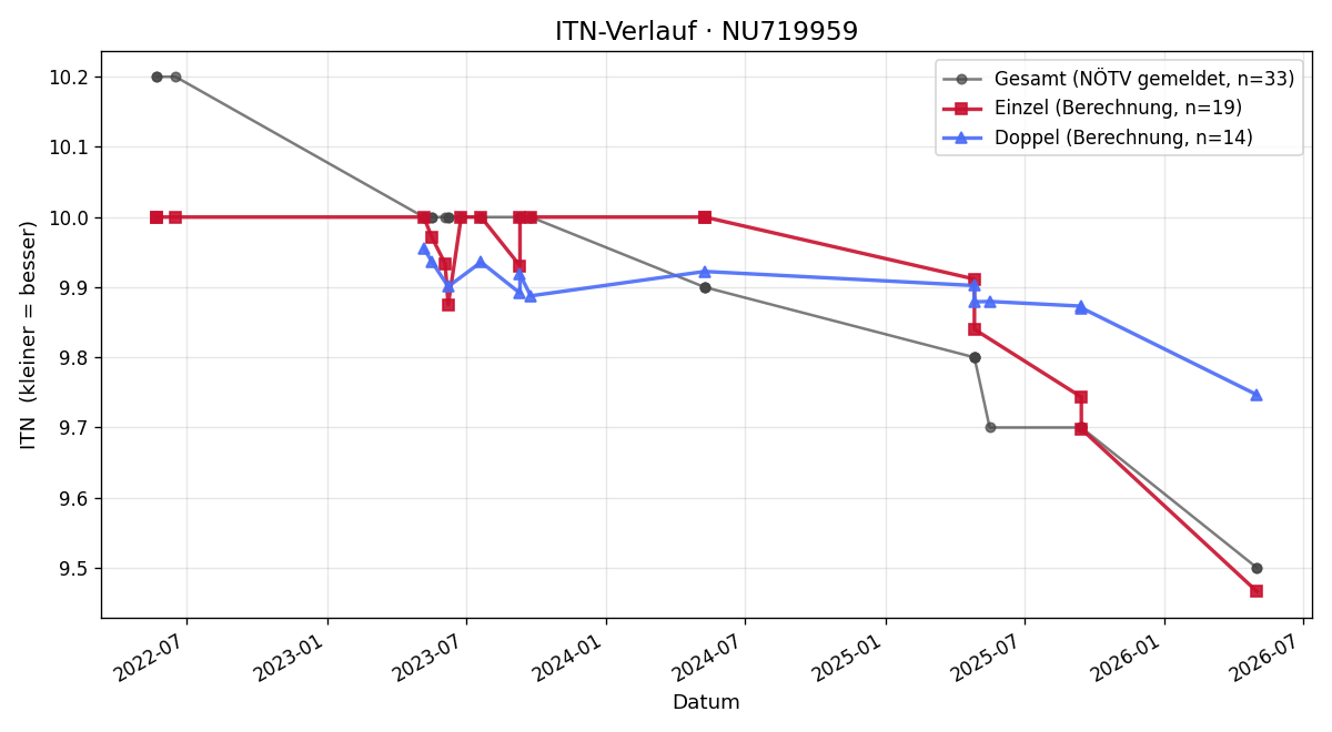 ITN-Verlauf Anna-Maria Moralieva