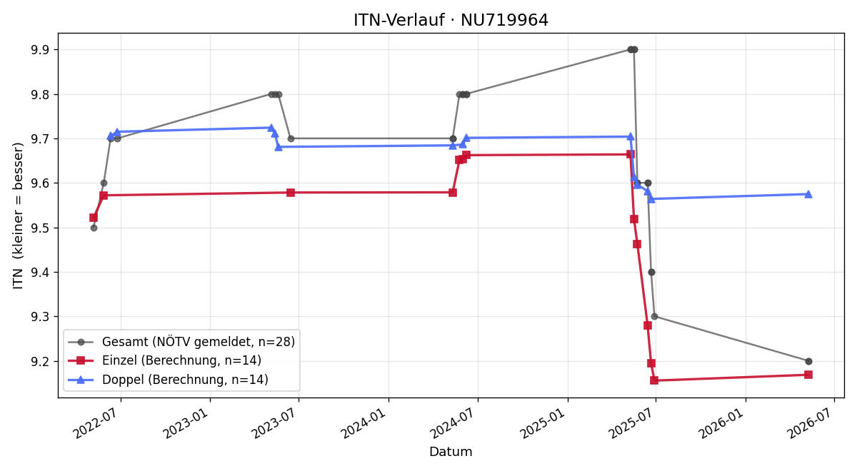 ITN-Verlauf Monika Wagner