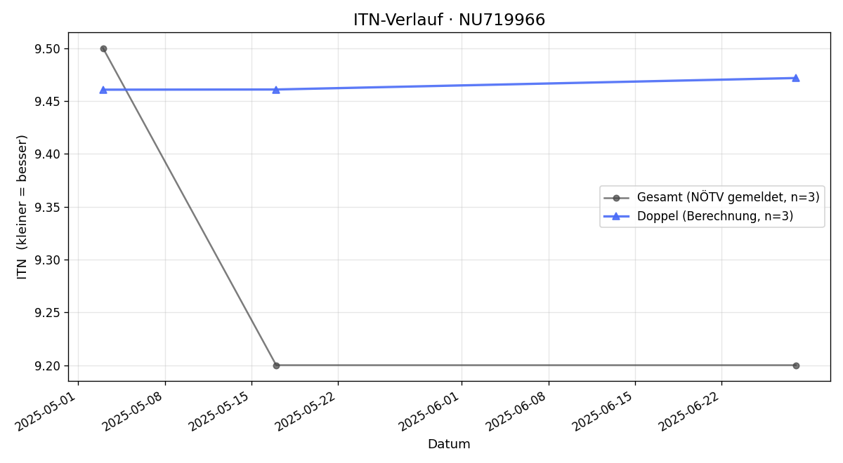 ITN-Verlauf Nomir Merchant